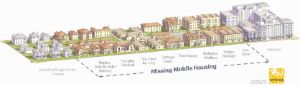 Graphic of middle housing options between single family homes and mid rise housing. 