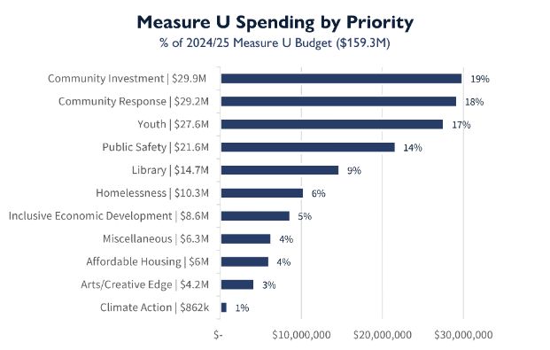 Bar chart of Measure U spending