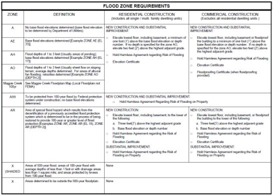 Flood Zone Construction Requirements