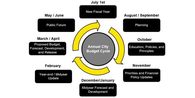 The following represents the City's budget/program planning cycle.