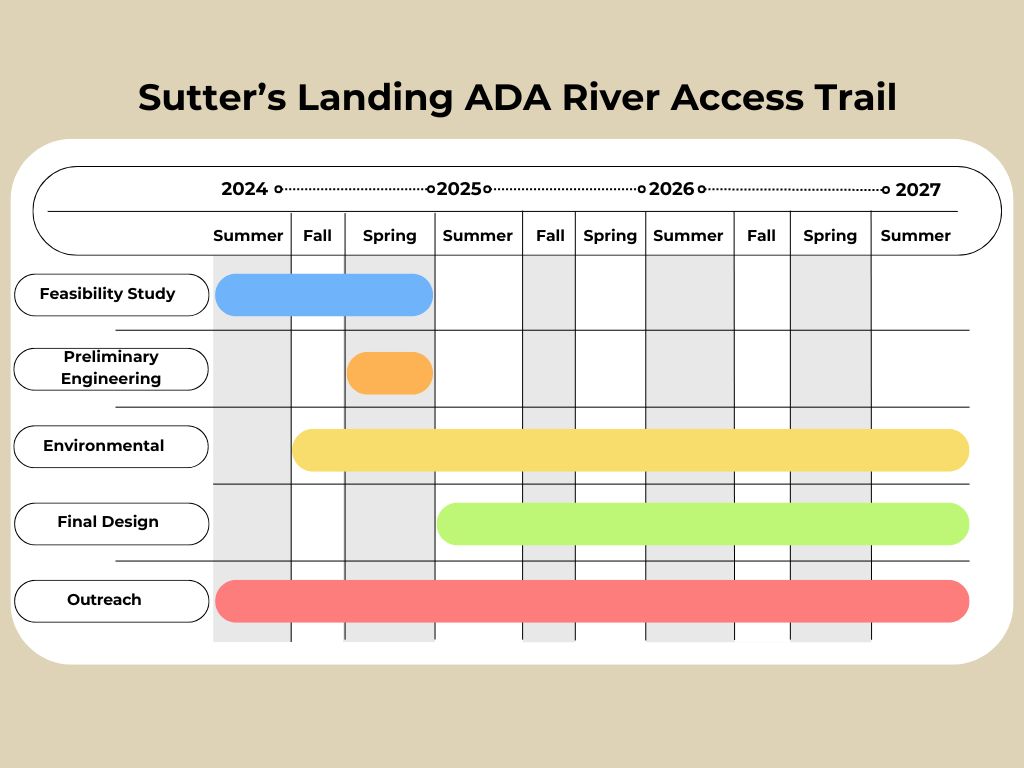 Graphic of Sutter's Landing AFA River Access Trail Timeline from Summer 2024 to Summer 2027