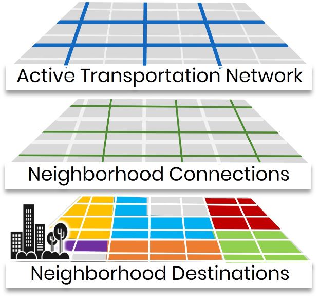 Image of the Streets for People Network. Top layer is showing the active transportation network, middle layer is showing the neighborhood connections network, and the bottom layer is showing the neighborhood destinations. 